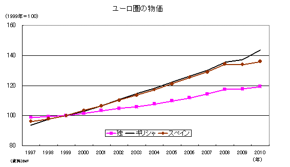 ユーロ圏の物価