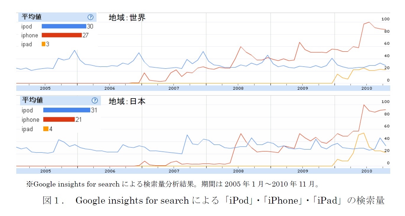 図１． Google insights for searchによる「iPod」・「iPhone」・「iPad」の検索量