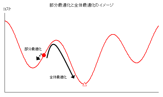 部分最適化と全体最適化のイメージ