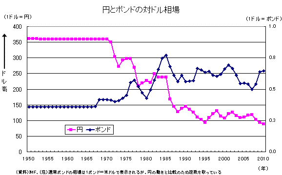 円とポンドの対ドル相場