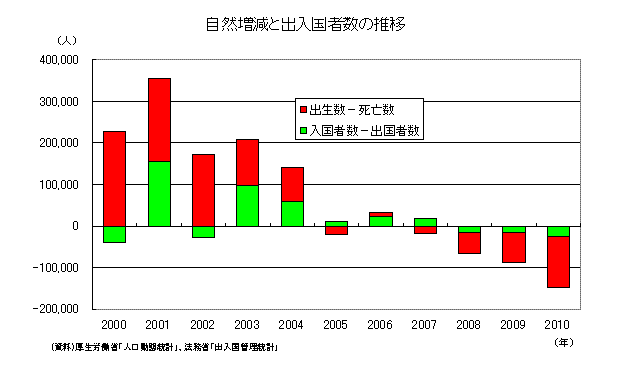 自然増減と出入国者数の推移