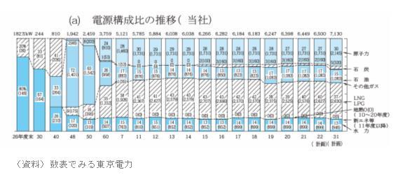 電源構成比の推移