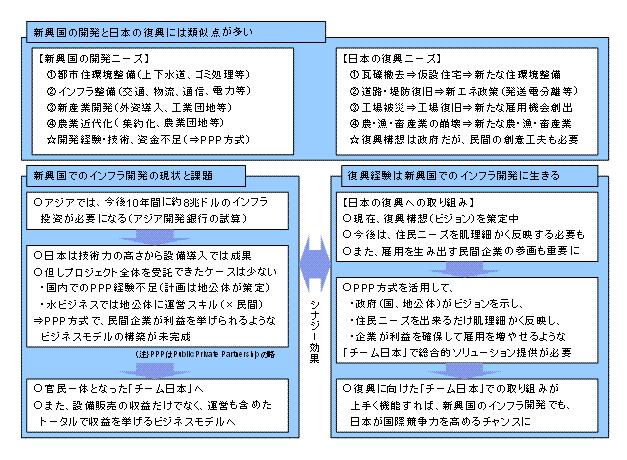 新興国の開発と日本の復興