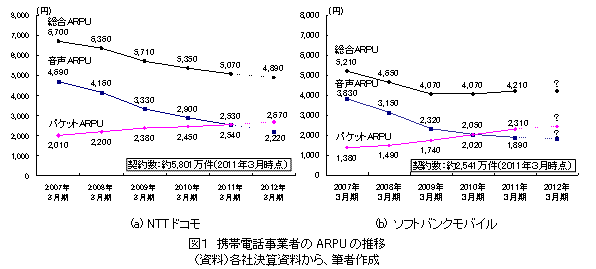 携帯電話事業者のＡＲＰＵの推移