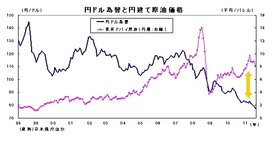 円ドル為替と円建て原油価格