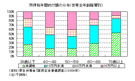 所得税年間納付額の分布（世帯主年齢階層別）