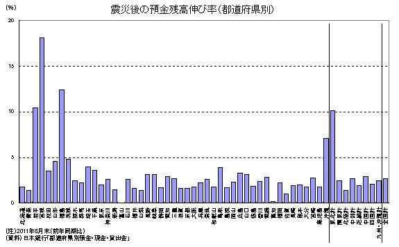 震災後の預金残高伸び率（都道府県別）