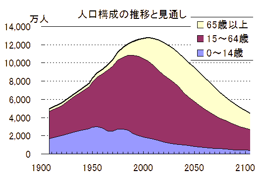 人工構成の推移と見通し