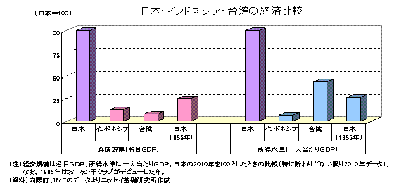 日本・インドネシア・台湾の経済比較