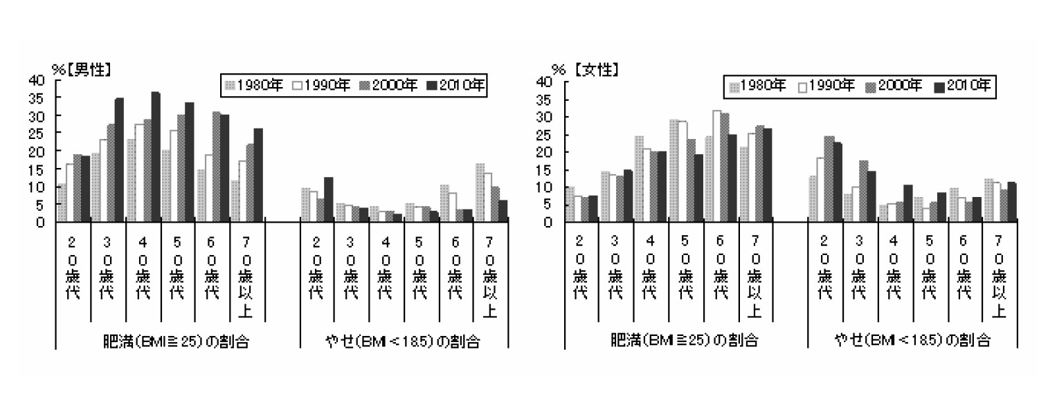 日本のBMIの推移