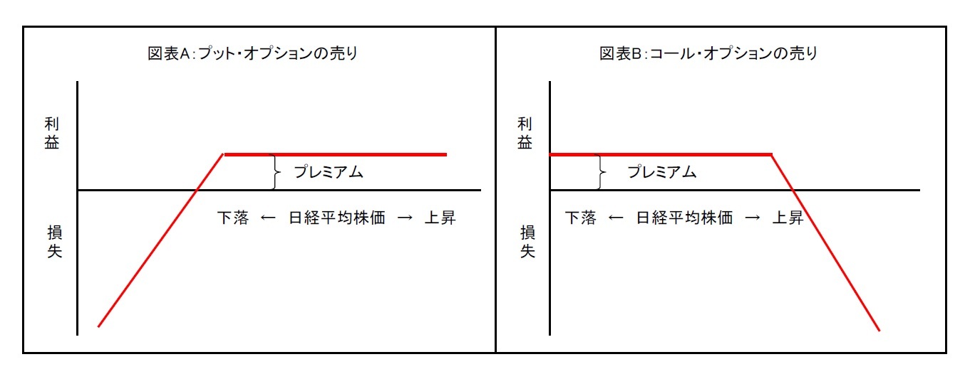 プット・オプションの売り／コール・オプションの売り