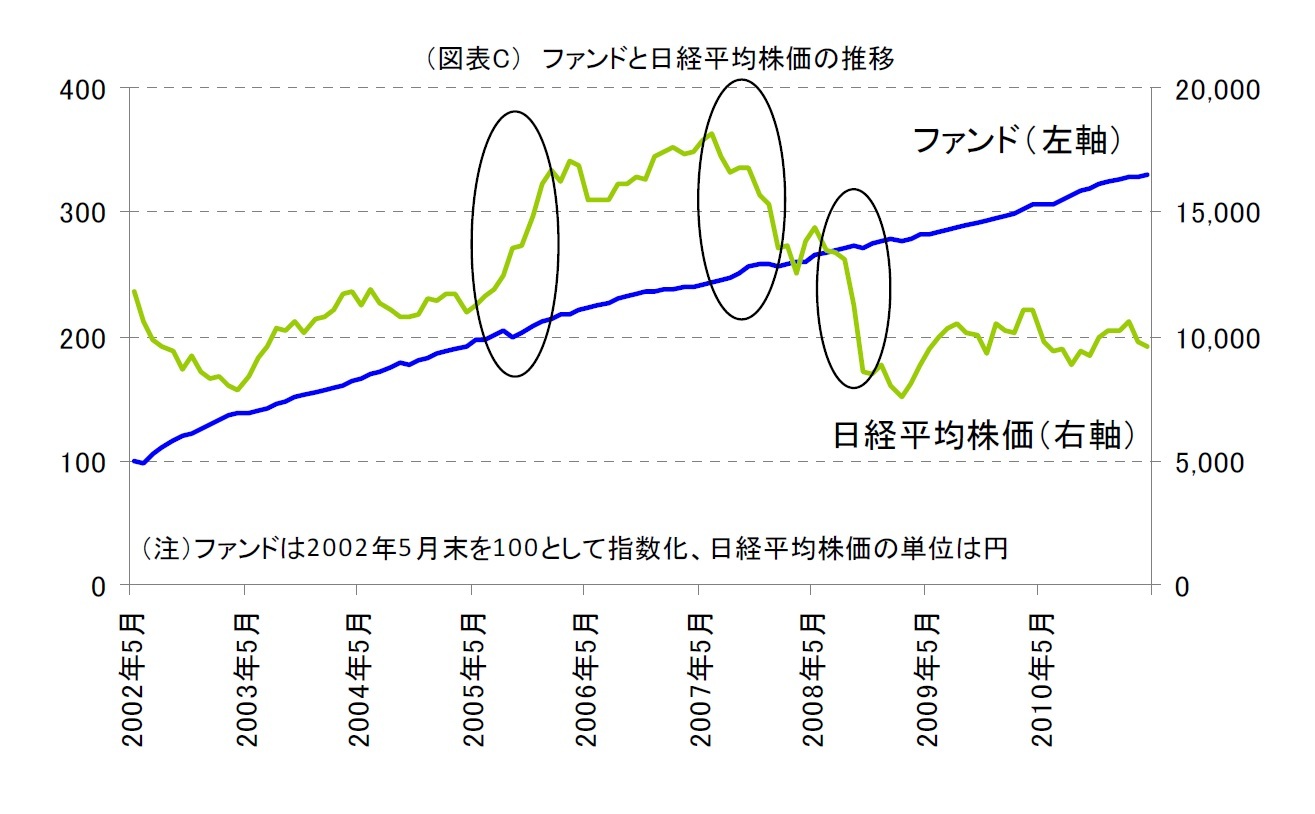 ファンドと日経平均株価の推移