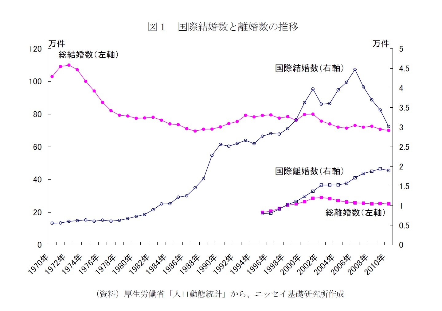 図1 国際結婚数と離婚数の推移