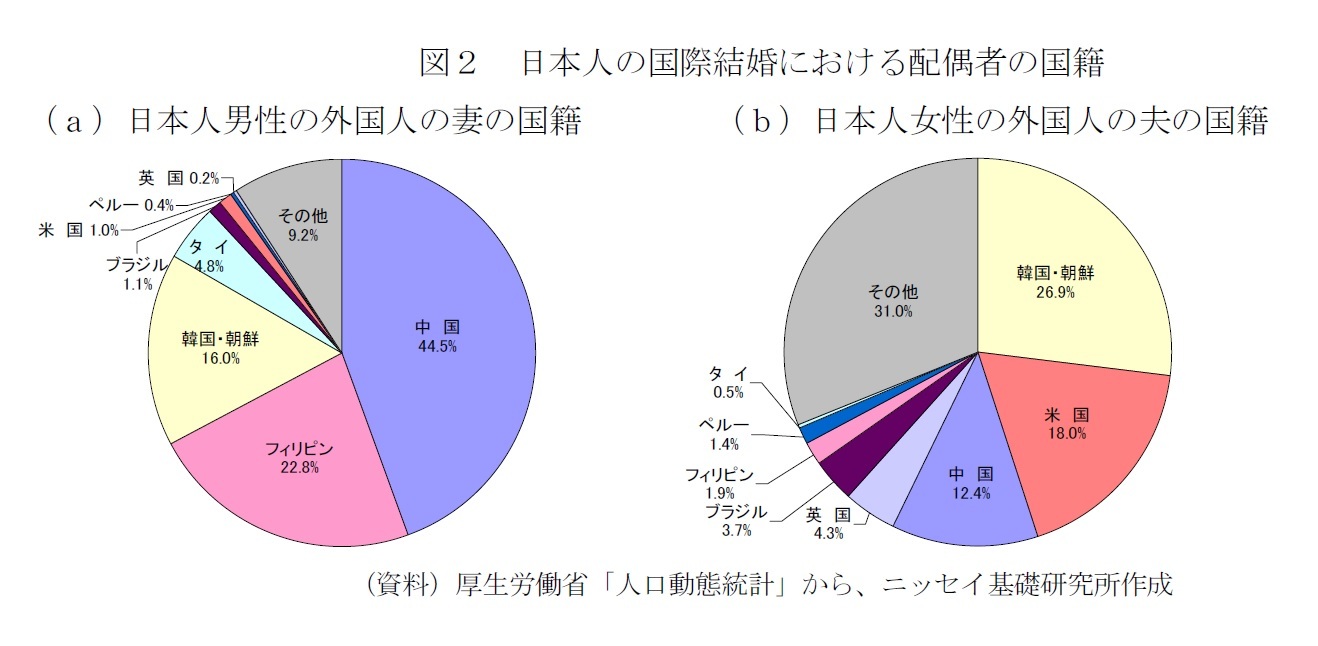 図2 日本人の国際結婚における配偶者の国籍