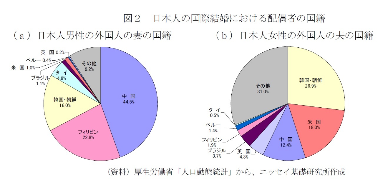 図２ 日本人の国際結婚における配偶者の国籍