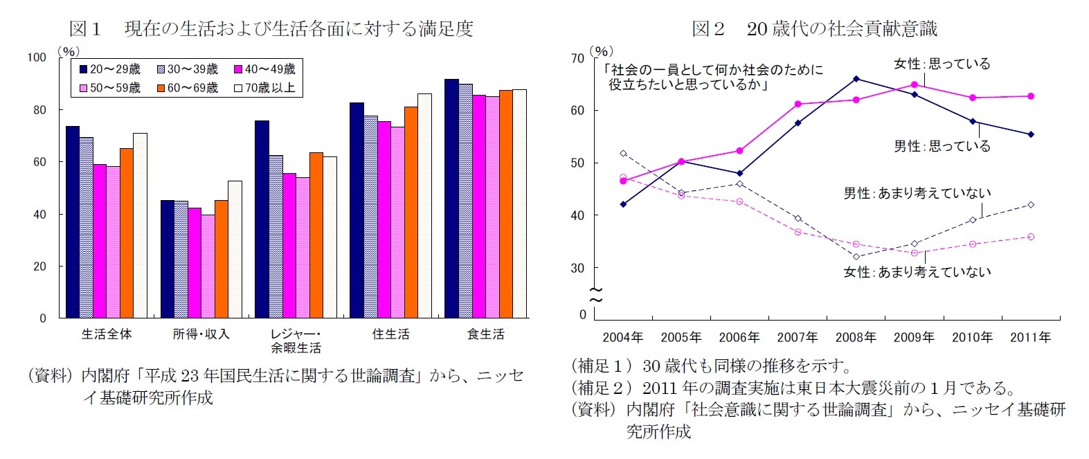 図１　現在の生活および生活各面に対する満足度/図２　20歳代の社会貢献意識