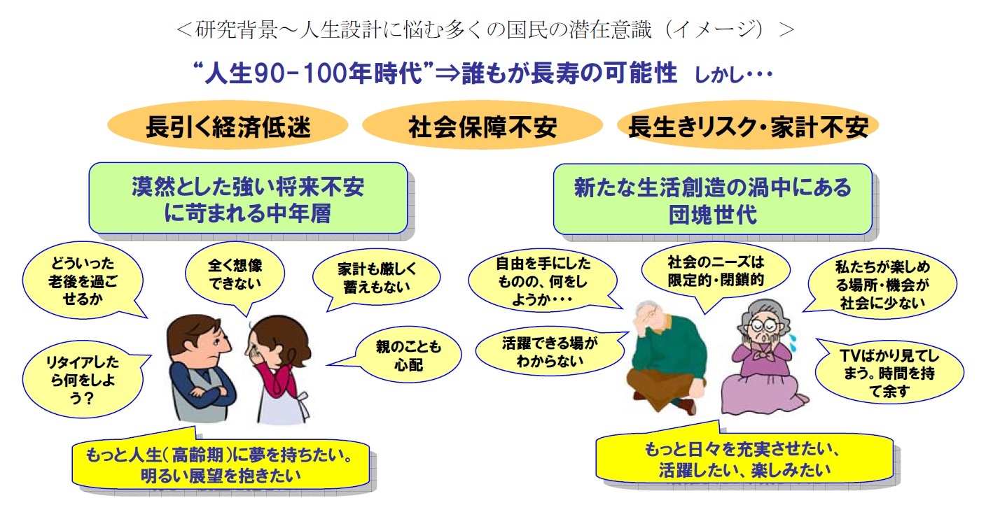 ＜研究背景～人生設計に悩む多くの国民の潜在意識（イメージ）＞