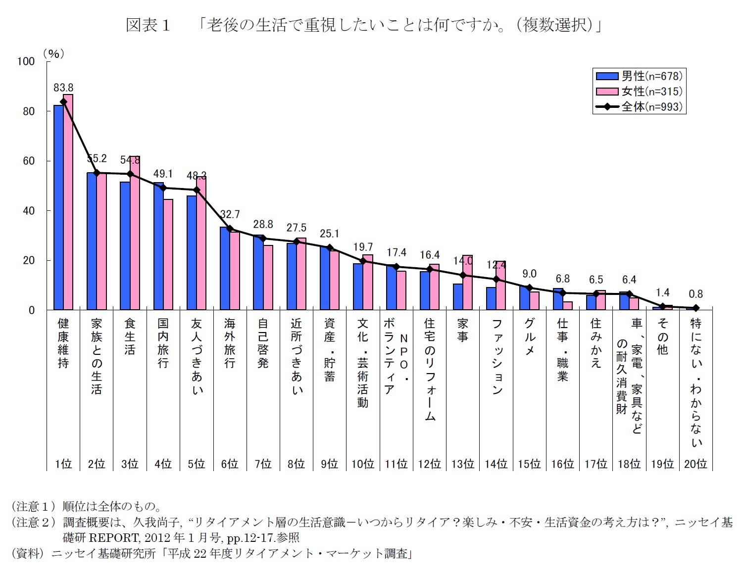 図表１ 「老後の生活で重視したいことは何ですか。（複数選択）」