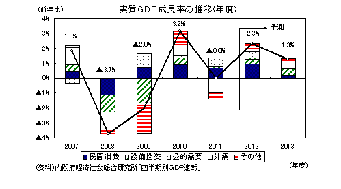 2012・2013年度経済見通し~12年1-3月期GDP2次速報後改定 | ニッセイ基礎研究所