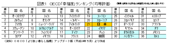 図表１ ＯＥＣＤ「幸福度」ランキング（均等評価）