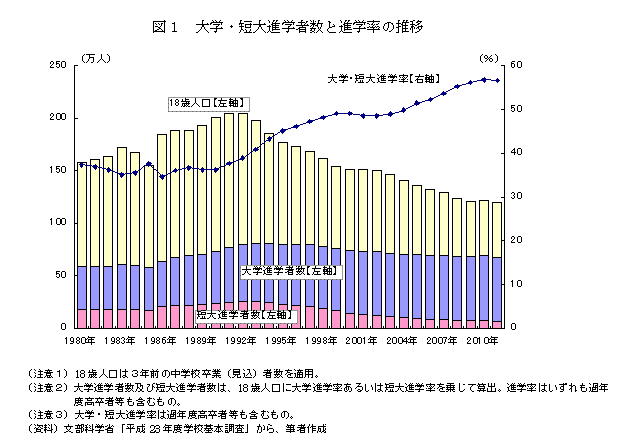 (図1)大学・短大進学者数と進学率の推移