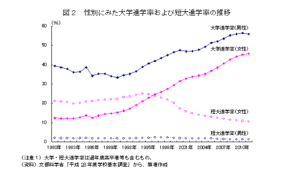 (図2)性別にみた大学進学率および短大進学率の推移