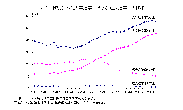 （図２）性別にみた大学進学率および短大進学率の推移
