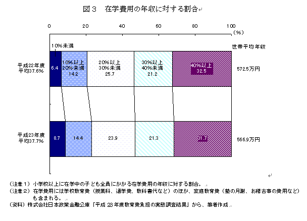 （図３）在学費用の年収に対する割合