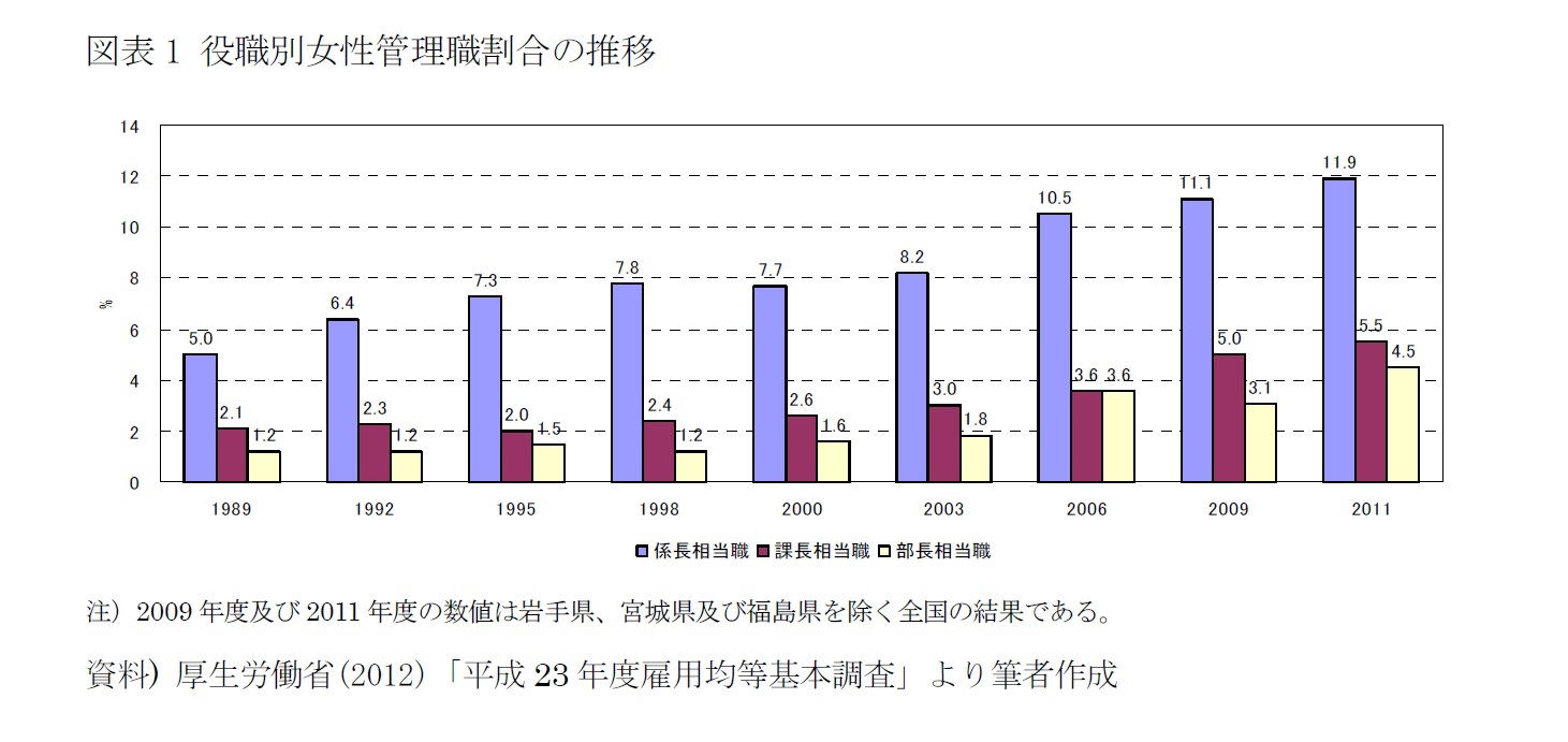 図表1 役職別女性管理職割合の推移