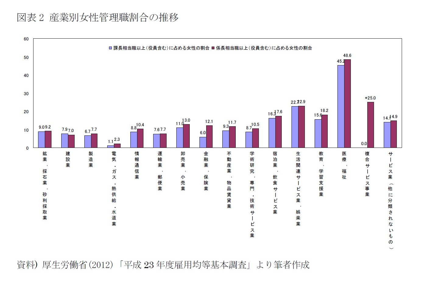 図表2 産業別女性管理職割合の推移