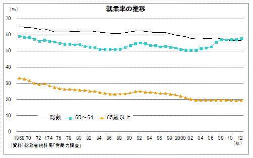 就業率の推移