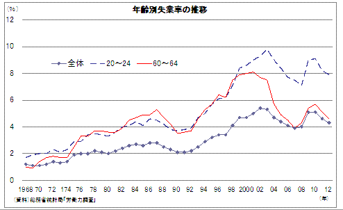 年齢別失業率の推移