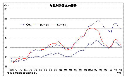 年齢別失業率の推移