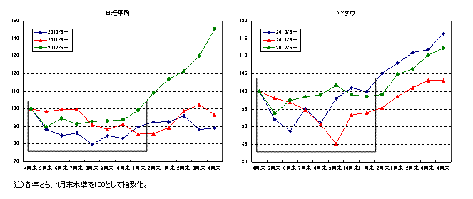 日経平均/NYダウ