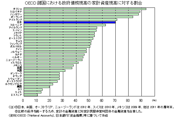 OECD諸国における政府債務残高の家計資産残高に対する割合