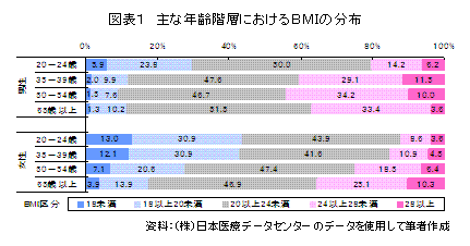 図表１ 主な年齢階層におけるＢＭＩの分布