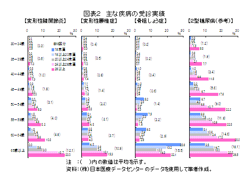 図表２ 主な疾病の受診実績