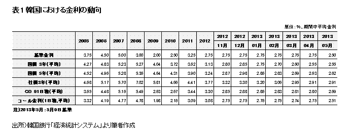 表 1韓国における金利の動向