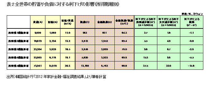 表2 全世帯の貯蓄や負債に対する利下げの影響（所得階層別）