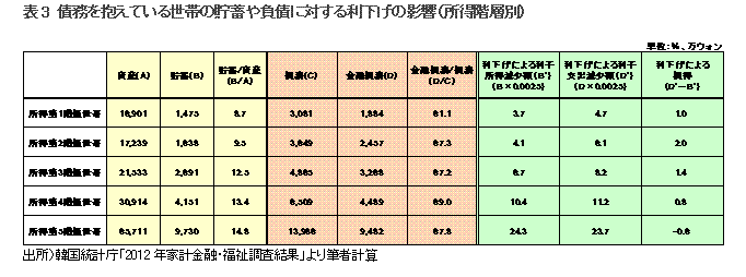 表3 債務を抱えている世帯の貯蓄や負債に対する利下げの影響(所得階層別)