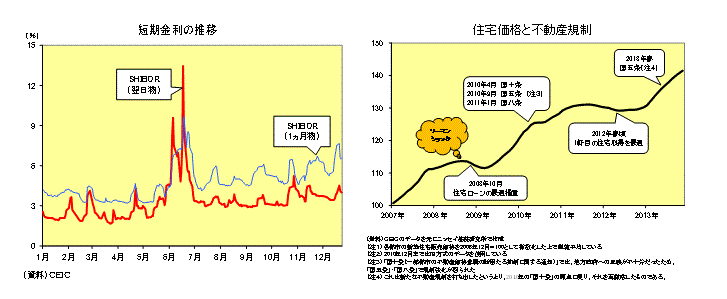 短期金利の推移/住宅価格と不動産規制