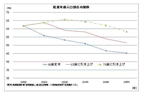 就業年齢人口割合の推移