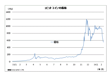 １ビットコインの価格