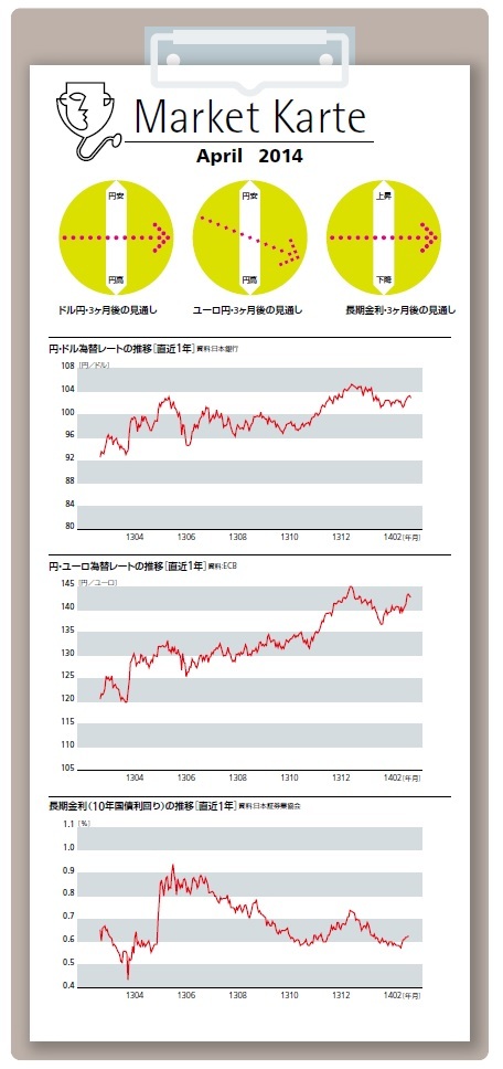 為替・金利 3ヶ月後の見通し