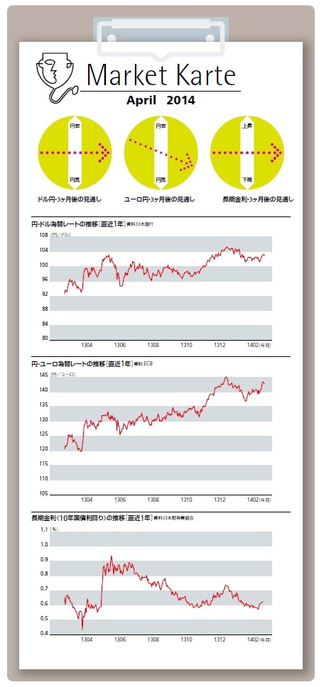 為替・金利 ３ヶ月後の見通し