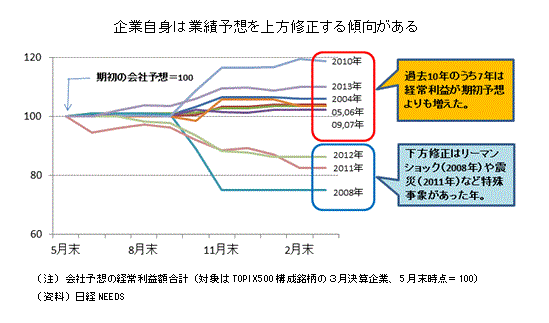 企業自身は業績予想を上方修正する傾向がある