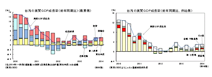 台湾の実質GDP成長率(前年同期比、需要側)/台湾の実質GDP成長率(前年同期比、供給側)