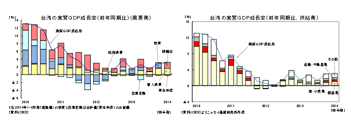 台湾の実質ＧＤＰ成長率（前年同期比、需要側）／台湾の実質ＧＤＰ成長率（前年同期比、供給側）