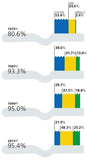 Infocalendar －毎日歯をみがく人の割合