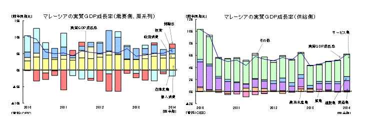 マレーシアの実質ＧＤＰ成長率（需要側，原系列）／マレーシアの実質ＧＤＰ成長率（供給側）